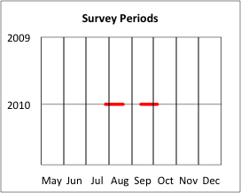 Survey Periods