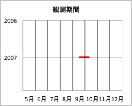 調査期間