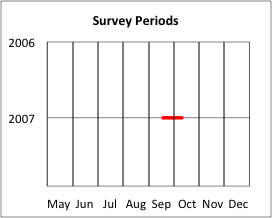 Survey Periods