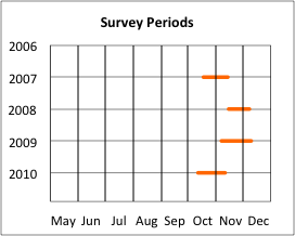 Survey Periods