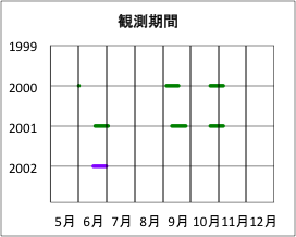 調査期間