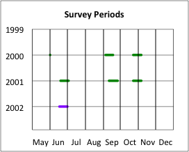 Survey Periods