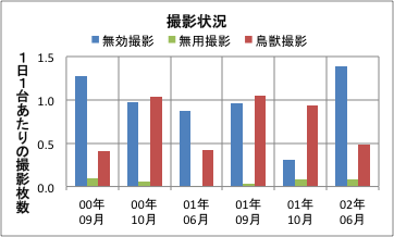 撮影頻度