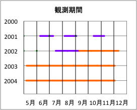 調査期間