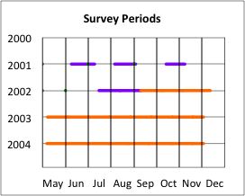 Survey Periods