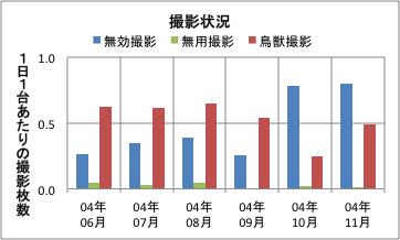 撮影頻度