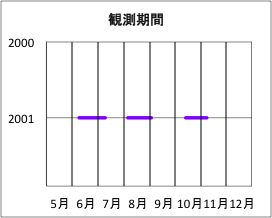 調査期間