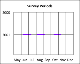 Survey Periods