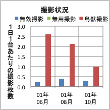 撮影頻度