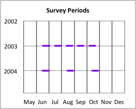 Survey Periods