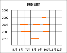 調査期間