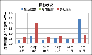 撮影頻度