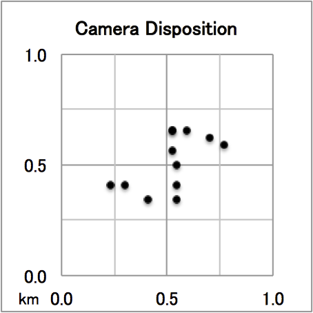 Camera disposition