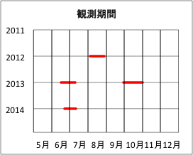 調査期間