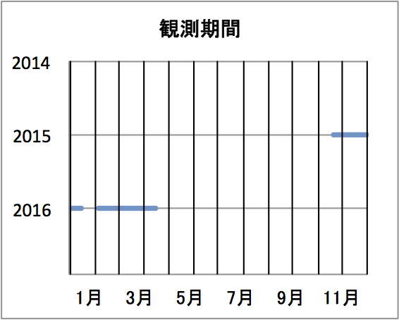 調査期間
