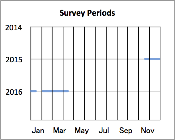 Survey Periods