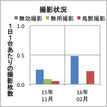 撮影頻度