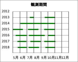 調査期間
