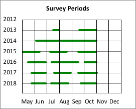 Survey Periods