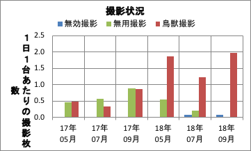 撮影頻度