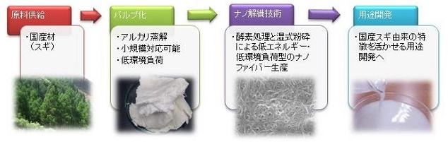 セルロースナノファイバーの原料供給から用途開発までの流れ
