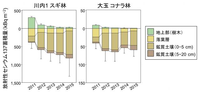 図3-森林内の放射性セシウム濃度蓄積量の分布の経年変化