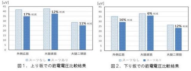 林業用アシストスーツ「TABITO-03」実証実験研究データ