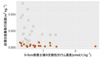 図4.交換性カリウム濃度と2年目サンプル針葉の凝集移行係数の関係