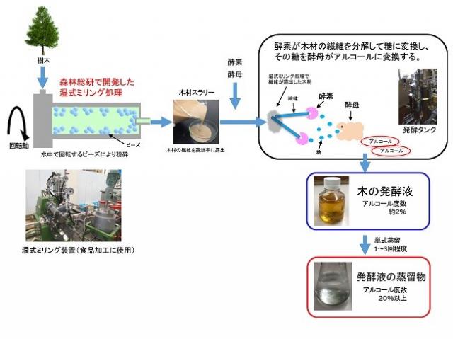 樹木から発酵液の蒸留物ができるまでの図