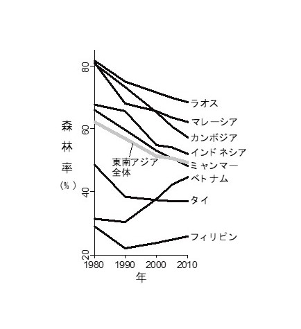 図2.過去30年における各国の森林率の変化のグラフ