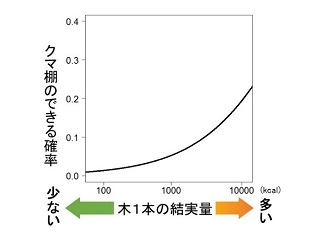 木1本の結実量とクマ棚の確率の関係図
