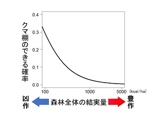 森林全体の結実量とクマ棚の出来る関係図