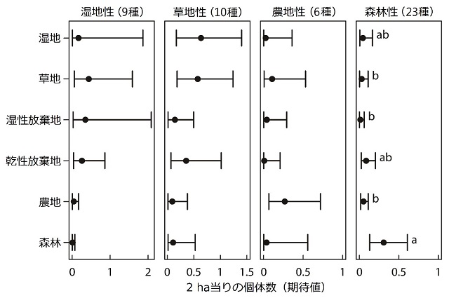 図1.4つの鳥類グループの各土地利用への平均的な反応の図表