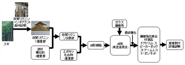 図1 改質リグニンを用いたガラス繊維強化プラスチック部品試作評価フロー