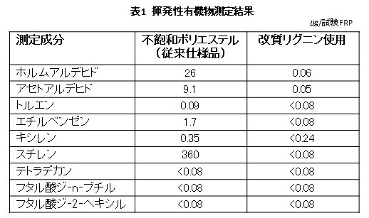 表1 揮発性有機物測定結果
