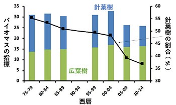 筬島原生保存林の針葉樹を38年間モニタリングした結果のグラフ