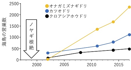 図1.ノヤギ根絶後の海鳥の増加を示す図
