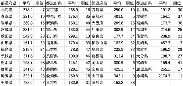表1.各都道府県で温暖化が進行した場合の気候変動の速度を示す表