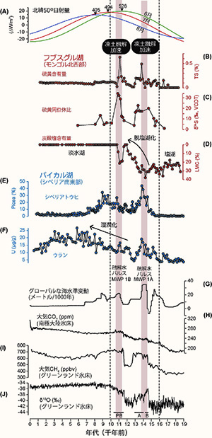 図2.フブスグル湖、バイカル湖周辺の永久凍土融解の復元を示す図