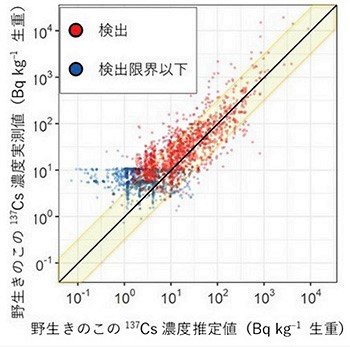 図.野生キノコのセシウム137濃度推定値（横軸）と実測値（縦軸）の比較を表した図