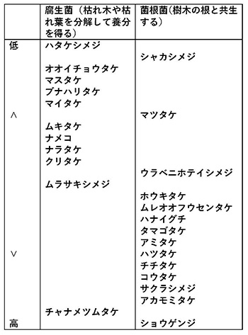 表.野生きのこの代表的な種によるセシウム吸収度の違いを表した表