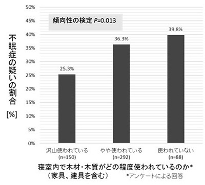 photo01:アンケート調査の結果、不眠症の疑いの割合を示すグラフ