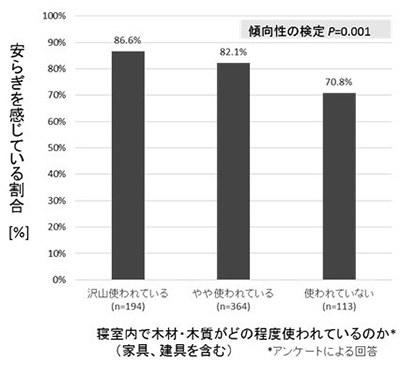 photo02:アンケート調査の結果、安らぎを感じている割合を示すグラフ