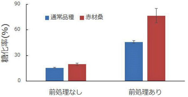 図04:アルカリ溶液で前処理した木粉をセルラーゼで加水分解し、糖化率を示す図