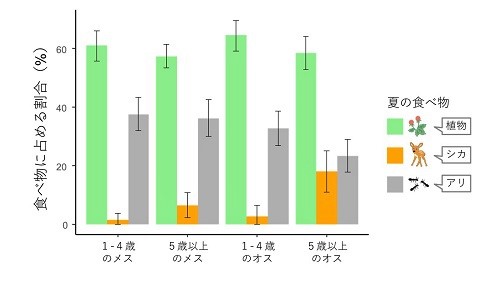 図1 夏のクマの食べ物に占める割合を示すグラフ