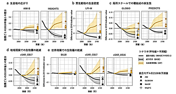 図1.生物多様性への影響予測結果を表す図