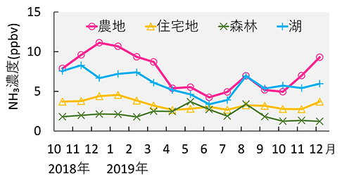 図3観測期間中の土地利用別の月平均アンモニア濃度を表すグラフ