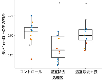 図4. 温室除去実験の結果を表すグラフ