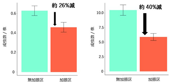 図3.実験結果を表すグラフ