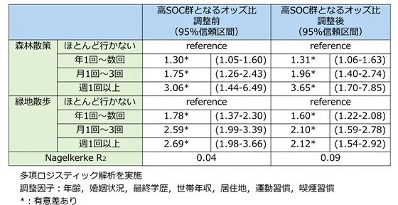 森林散策および緑地散策をSOC尺度を用いて測定したストレス対処力を示した表
